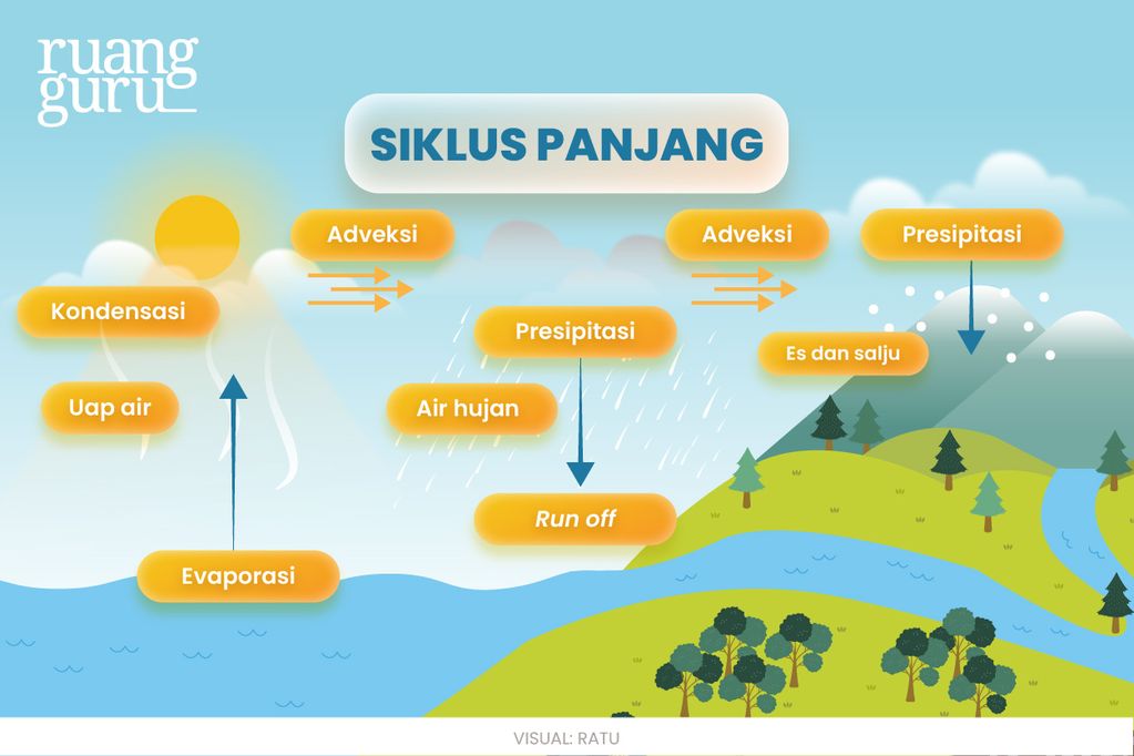 Siklus Hidrologi Pengertian Dan Jenis Jenisnya Geografi Kelas